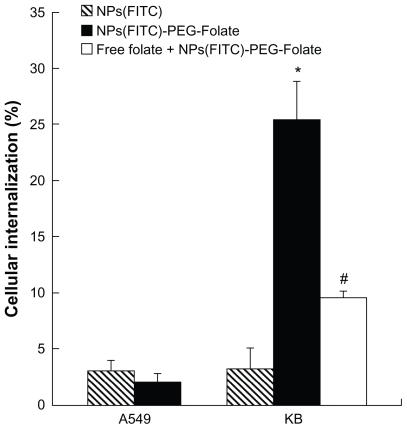 Figure 9 Cellular internalization of nanoparticles-(fluorescein isothiocyanate) (NPs[FITC]) and NPs(FITC)-polyethylene glycol(PEG)-Folate particles. All experiments were carried out with 6 hour incubation with A549 or KB cells, followed by washing three times with phosphate buffer solution and detection by flow cytometry. To obtain the rightmost bar, free folate (1 mM) was preincubated with KB cells for 1 hour before the incubation of NPs(FITC)-PEG-Folate.Notes: *P < 0.05 vs NP(FITC) or NPs(FITC)-PEG-Folate in A549 cells or NP(FITC) in KB cells; #P < 0.05 vs NPs(FITC)-PEG-Folate in KB cells.