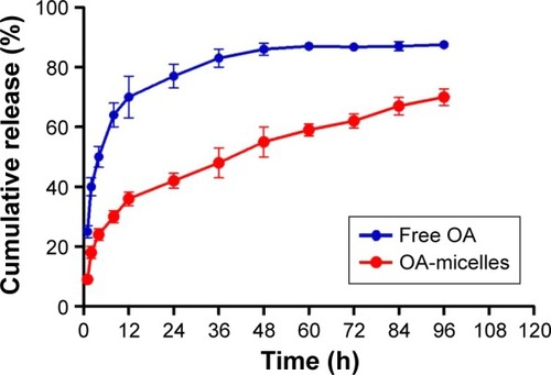 Figure 4 Cumulative release of OA from the OA-micelles and free OA in PBS (pH 7.4).Abbreviations: OA, oleanolic acid; PBS, phosphate-buffered saline.