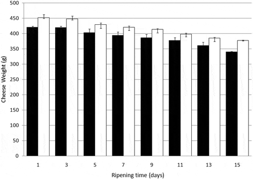 Figure 2  Weight variation in cheese during ripening. □, control; ▪, ropy.
