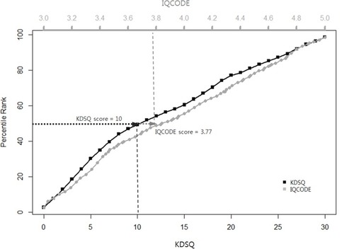 Figure 2 Equipercentile equating of the KDSQ (black color) and the IQCODE (gray color) corresponding to test scores and percentile ranks allows conversion of the KDSQ scores to the IQCODE scores. For example, a KDSQ score of 10 (50th percentile) is equivalent to an IQCODE score of 3.77 (50th percentile).