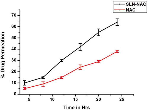 Figure 6. Percentage of SLN-NAC and NAC permeation in human corneal construct.