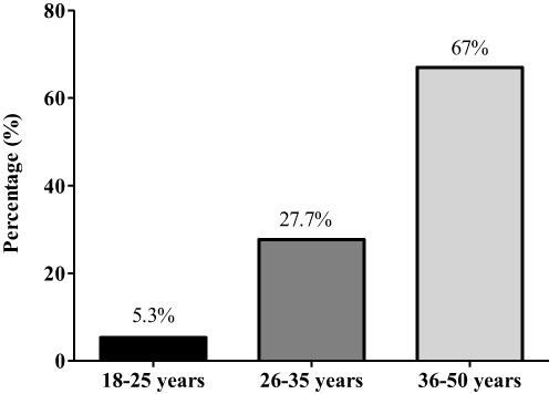 Figure 1 Age groups of participants (n= 94).