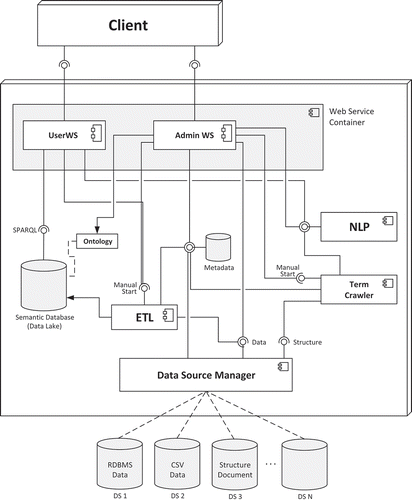 Figure 2. System architecture for ontology-based data integration.