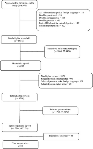 Figure 1. 2019 New Zealand Family Violence Survey: flowchart of household and individual recruitment outcomes.