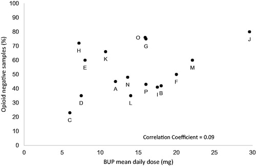 Figure 2. Illicit opioid use versus BUP mean daily dose in prospective clinical trials in OUD. The letters A to P denotes the studies in Table 2. BUP: Buprenorphine; OUD: Opioid Use Disorder.