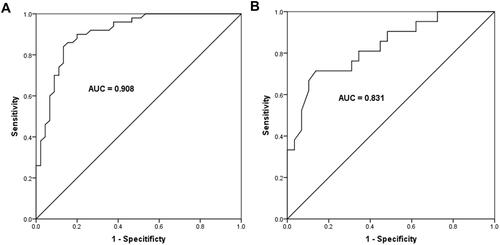 Figure 2 Diagnostic value of miR-23a-3p in OLP patients. (A) According to the levels of miR-23a-3p in OLP patients and healthy controls, miR-23a-3p was suggested to distinguish OLP patients from healthy controls, with the AUC of 0.908, the sensitivity of 84.0% and specificity of 86.7% at the cutoff value of 0.820. (B) According to the levels of miR-23a-3p in non-erosive and erosive OLP patients, miR-23a-3p could distinguish erosive OLP patients from non-erosive ones, with the AUC of 0.831, the sensitivity of 71.4% and specificity of 86.7% at the cutoff value of 0.550.