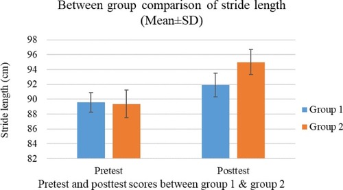 Figure 5 Pretest and posttest comparison of mean stride length between the groups (p>0.001; Cohen’s d=1.871).
