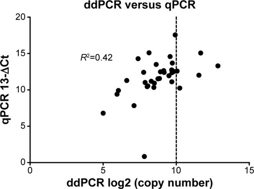 Figure 5 Correlation between ΔCt and copy numbers measured by ddPCR. Thirty-five patients positive for EGFR mutations had both ΔCt from the qPCR assay and the absolute copy number from ddPCR assay. A good correlation is observed when the copy number is relatively small.
