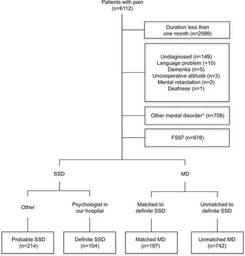 Figure 1 Flowchart and classification of the patients.