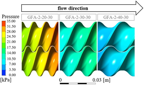 Figure 6. Pressure build-up of the three conveying elements with a 2 mm die. GFA-2-20-30 (left), GFA-2-30-30 (Middle) and GFA-2-40-30 (right).