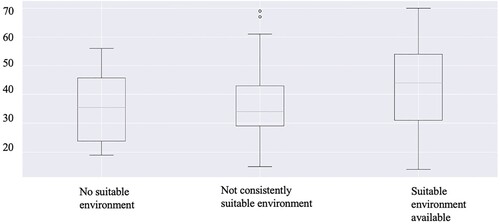 Figure 3. Well-being score distribution per availibility of suitable working enviornment.