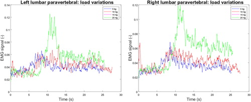 Figure 2. EMG signals of the left and right lumbar paravertebral muscles during extension (the holding position is between 13 and 23 seconds). The peak at 10 sec is when the subject starts moving from the rest position to the static holding position.