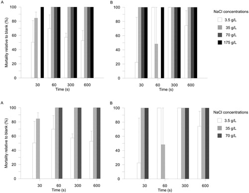 Figure 2. Mortality of D. pulex on A, wool or B, felt treated with sodium chloride solutions for various amounts of time. Values are means ± standard errors of numbers retained per 10 cm2 sample unit (n = 3).