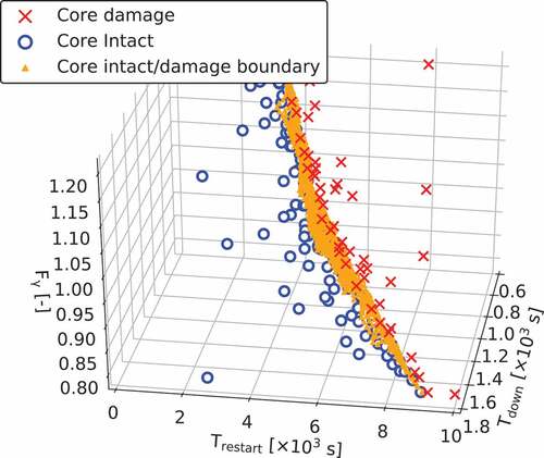 Figure 14. The CDROM boundary and input training data for ROM construction in the 13th iteration (View the last figure in Figure 8 from another angle).