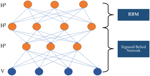 Figure 6. Structure diagram of a deep belief network, where H refers to a hidden layer, and V to a visible layer.