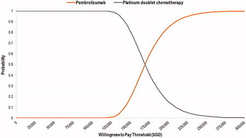 Figure 4. Cost-effectiveness acceptability curve showing the likelihood of pembrolizumab being cost-effective compared to platinum-based chemotherapy across different willingness-to-pay thresholds.