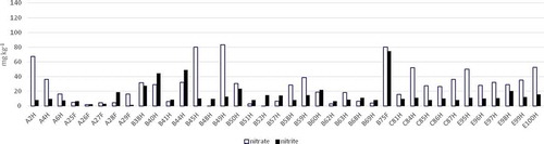 Figure 1. Nitrate and nitrite levels (mg kg−1) in infant foods of animal origin.LOD (limit of detection) = 0 LOQ (limit of quantification) = 8.Note: Maximum level for nitrate in processed cereal-based foods and baby foods for infants and young children according to (EC) Regulation 1881/2006 is 200 mg kg−1.Figura 1. Niveles de nitrato y nitrito (mg kg−1) en alimentos infantiles de origen animal.LOD (límite de detección) = 0 LOQ (límite de cuantificación) = 8.Nota: Nivel máximo de nitrato en alimentos a base de cereales procesados y alimentos infantiles y para bebés según la Regulación (EC) 1881/2006 es de 200 mg kg−1.