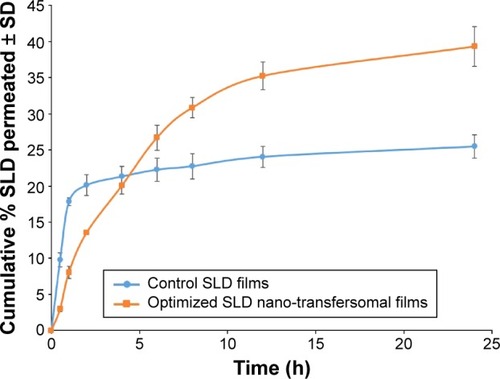 Figure 4 Mean cumulative percent SLD permeated across excised rat abdominal skin from SLD optimized nano-transfersomal films compared to control films.