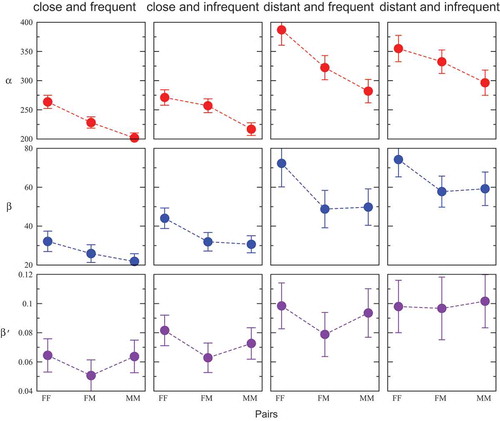 Figure 4. Quantifying the dependence of the duration of the succeeding call (T, measured in seconds) on the inter-call gap (τ, measured in number of days) for pairs of regularly communicating individuals. The coefficients resulting from the regression: T=βlogτ+α, are shown. β′ is the coefficient when both the duration and the gap are scaled by their respective averages. A broad distinction into four groups (as indicated on the top of the columns) is done based on whether for a given pair the distance between their locations is less or greater than 30 km (i.e. geographically ‘close’ or ‘distant’, respectively) which being the spatial extension of large cities; and whether average gap, ⟨τ⟩ is less or greater than 12 days (i.e. communication is ‘frequent’ or ‘infrequent’) which being the most probable inter-call gap. A finer classification is made based on the gender of the individuals as indicated along the horizontal axis (FF: female-female, MM: male-male, FM: mixed). Pairs are chosen irrespective of their age. The dashed line is a guide to the eye. This figure is adopted from [Citation60] and it is licensed under a Creative Commons Attribution 4.0 International License (http://creativecommons.org/licenses/by/4.0/).