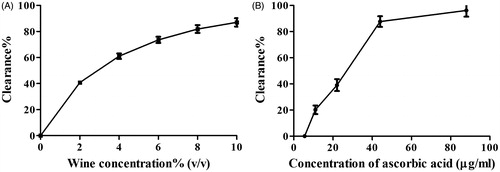 Figure 1. Activity comparison of olive wine (A) and ascorbic acid (B) in scavenging DPPH free radicals.