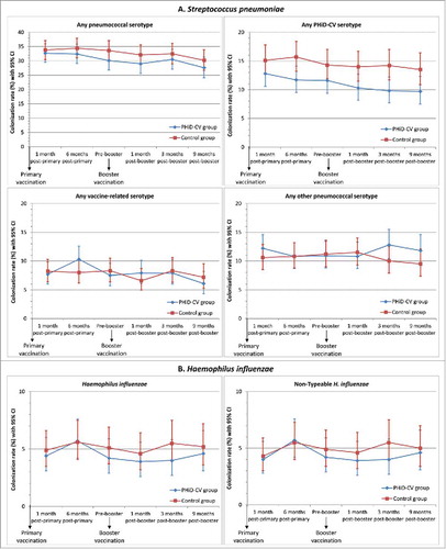 Figure 4. Nasopharyngeal carriage rates of S. pneumoniae and H. influenzae in nasopharyngeal swabs following primary and booster vaccination with PHiD-CV or control vaccine (intent-to-treat cohort). Footnote: Error bars: 95% confidence intervals. Any serotype belonging to the same serogroup as the PHiD-CV vaccine serotypes, but different from the vaccine serotypes, was considered as vaccine-related. The observed vaccine-related serotypes were 6A, 6C, 19A, and 23A.