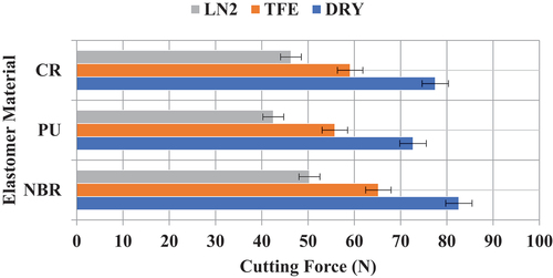 Figure 7. Cutting force v/s lubrication conditions (constant cutting speed– 90m/min).