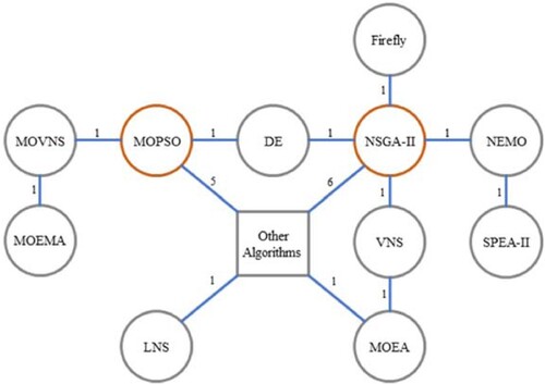 Figure 6. Combination of algorithms used in the literature to build hybrid multi-objective metaheuristics.