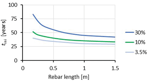 Figure 5. Predicted time to corrosion (tini) as a function of rebar length for various failure probabilities (pf = 3.5%; 10% and 30%) based on data from samples from a structure and assuming a cover depth at 50 mm. (Angst, Citation2018).