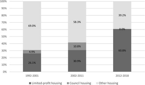 Figure 3. Share of social housing (limited-profit housing and council housing) on new housing production in Vienna 1992–2018.*Source: Own calculation based on Statistik Austria, several years.