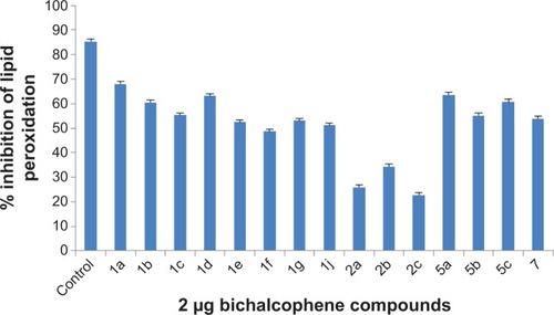 Figure 6 The activity of the tested bichalcophenes against lipid peroxidation.
