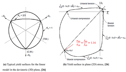 Figure 10. Yield surface of concrete, (Hong Citation2019).