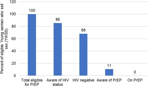 Figure 2. PrEP utilisation cascade among eligible AGYW involved in transactional sex/sex work in 2017–2018 (n = 194).
