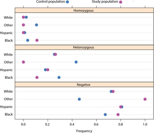 Figure 1 Dot plot comparing the frequency of the CYP2C19*2 genotype (homozygous, heterozygous, and negative) among different ethnic groups in our study population (pink dots) to a control population obtained from dbSNP and ExAC (blue dots). Units for frequency are the fractions of the population.