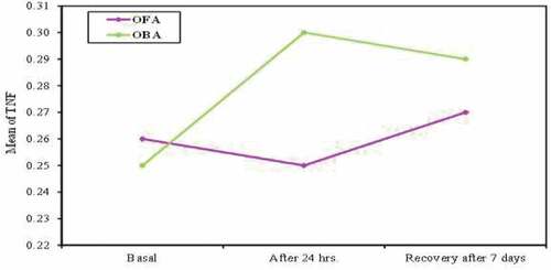 Figure 10. Comparison between OFA and OBA according to TNF (pg/ml)