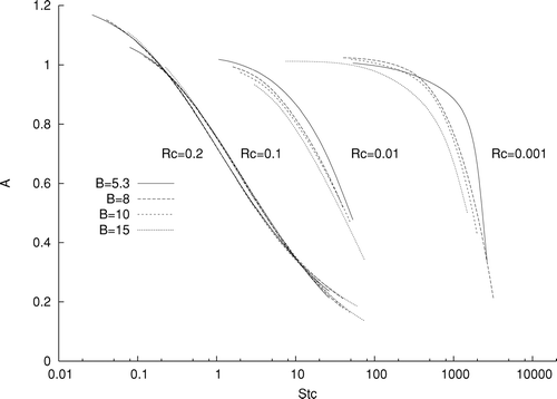 Figure 4 Aspiration efficiency, A, as a function of Stokes number, StC, for values of the gravitational parameter RC = 0.2, 0.1, 0.01, and 0.001 when the sampler is pointing upwards obtained numerically using the potential flow models.