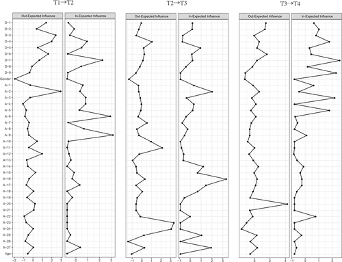 Figure 3 The centrality of in-expected influence and out-expected influence of 4-wave cross-sectional networks (z-score).