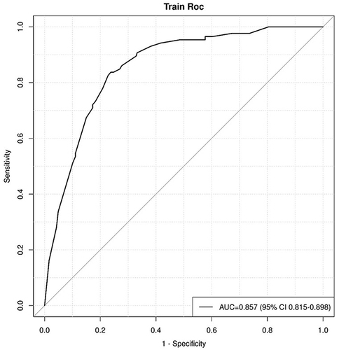 Figure 4 ROC curve of the prognostic nomogram model of risk for death in patients with COVID-19.