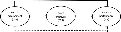 Figure 1. Research model.Source: Literature review with modifications.