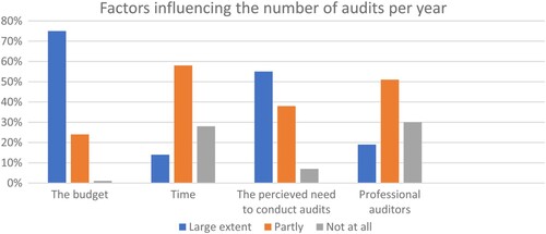 Figure 1. Factors influencing the number of audits per year.