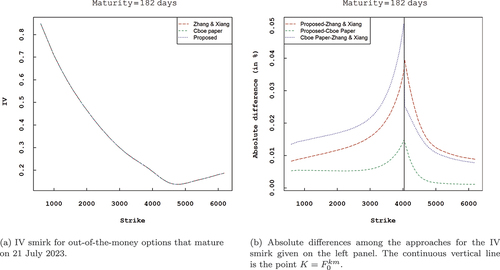Figure 7. Comparison of the IV smirk for out-of-the-money options obtained from the three approaches for SPX call and put options that mature on 21 July 2023.