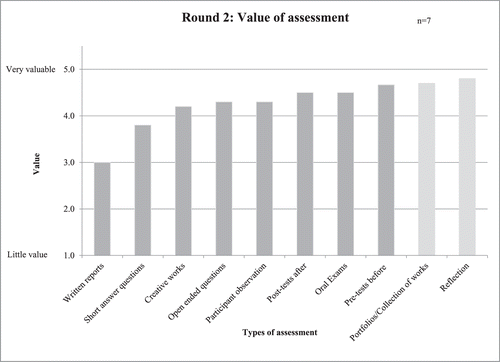 FIGURE 4: When asked to rank the value of assessment (1 = of little value, 5 = very valuable), Blackfeet experts continue to rank pre- and posttesting high but added reflection and participant observation as valuable types of assessment (light gray columns) (n = 7).