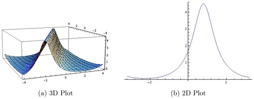 Figure 2. Graphical illustration of Equation (Equation23(23) u(x,y,z,t)=ln(q(r1en4((x+y+z)−βt)1−β2+1)2(r1en4((x+y+z)−βt)1−β2−1)2).(23) ) along z = 0. (a) 3D Plot3. (b) 2D Plot4.