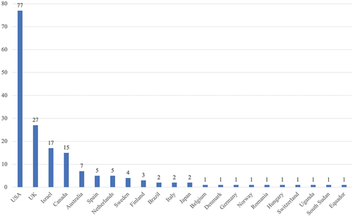 Figure 2. Country of origin of first authors.