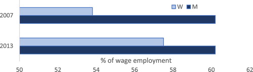 Figure 4. Security of wage employment, by gender, 2007 and 2013. Share of wage employees with formal contract (%). Source: Authors’ calculations based on the Eswatini Labor Force Surveys.