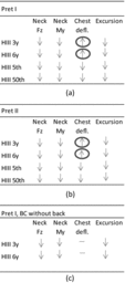 Fig. 3. Figures show whether head excursion and loading to the neck and chest increased (arrow up) or decreased (arrow down) with a pretensioner, compared to tests without a pretensioner for child and adult ATDs. (a) Includes pretensioner I and child ATDs positioned on booster with back, (b) includes tests with pretensioner II and child ATDs positioned on booster with back, and (c) includes tests with pretensioner I and child ATDs positioned on booster without back. The circle indicates loading exceeding IARV.