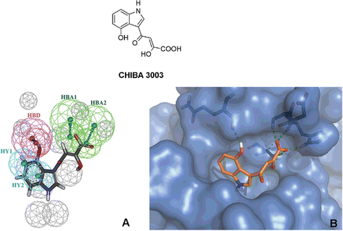 Figure 2.  Chemical structure of derivative CHIBA-3003; Docking pose of derivative CHIBA-3003 (A) superimposed to the pharmacophore model (HBD, magenta; HBA1-HBA2, green; HY1-HY2, cyan; excluded volumes, gray) and (B) into the LEDGF/p75IBD binding pocket of IN.