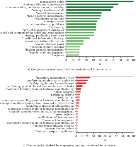 Figure 2. Most common competencies desired by the employers: provided and not provided by the academic curricula. Competences marked with * represent esco knowledges.