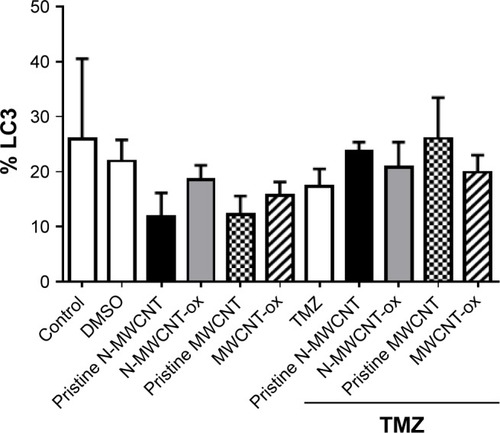 Figure 13 Effect of TMZ or MWCNTs on autophagy induction in malignant RG2 glioma cells.Notes: Tumor cells were seeded at a density of 1×106 cells per well (1 mL) in six-well flat-bottomed plates and incubated overnight at 37°C. After exposure to TMZ (10 mM) and MWCNTs (50 µg/mL) for 24 h, the cells were trypsinized, and the percentage of LC3+ cells was measured by flow cytometry. The figure shows the means ± SEM of three independent experiments.Abbreviations: TMZ, temozolomide; MWCNT, multiwalled carbon nanotube; MFI, mean fluorescence intensity; N-MWCNT, nitrogen-doped MWCNT; N-MWCNT-ox, acid-treated nitrogen-doped MWCNT; MWCNT-ox, acid-treated MWCNT.