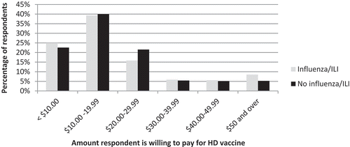 Figure 4. Willingness to pay for HD vaccine, by influenza/ILI status in the 2016/17 season.