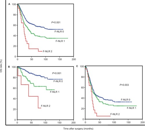 Figure 2 OS based on the F-NLR score in patients with stage I–III (A), stage I–II (B) and stage III (C) GC.Note: F-NLR, combination of fibrinogen and the NLR.Abbreviations: GC, gastric cancer; NLR, neutrophil–lymphocyte ratio; OS, overall survival.